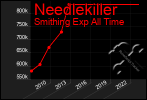 Total Graph of Needlekiller