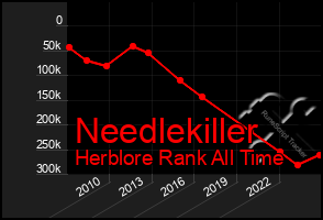 Total Graph of Needlekiller