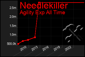 Total Graph of Needlekiller