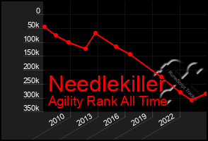 Total Graph of Needlekiller