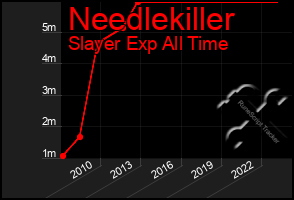 Total Graph of Needlekiller