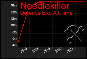 Total Graph of Needlekiller