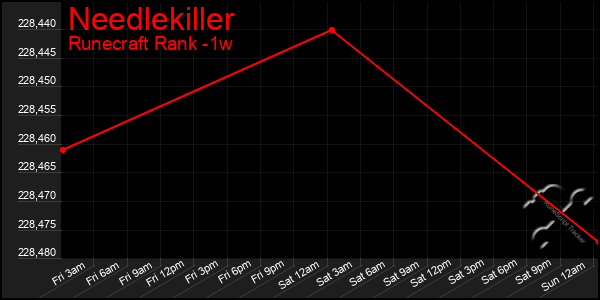 Last 7 Days Graph of Needlekiller