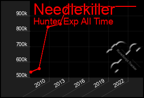 Total Graph of Needlekiller