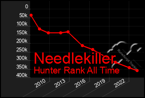 Total Graph of Needlekiller