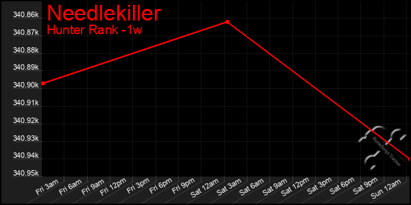 Last 7 Days Graph of Needlekiller