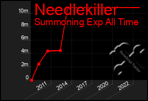 Total Graph of Needlekiller