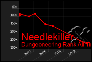 Total Graph of Needlekiller