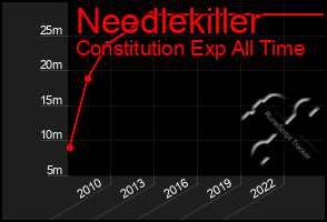 Total Graph of Needlekiller