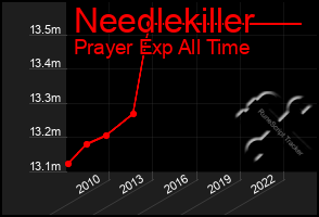 Total Graph of Needlekiller