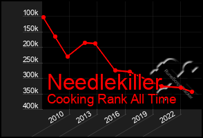 Total Graph of Needlekiller