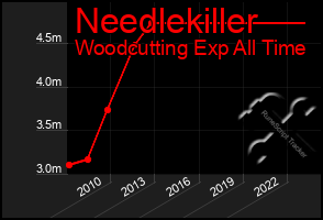 Total Graph of Needlekiller