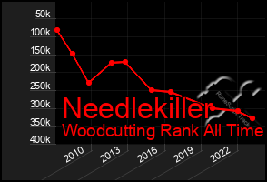 Total Graph of Needlekiller