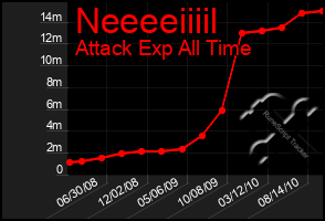 Total Graph of Neeeeiiiil