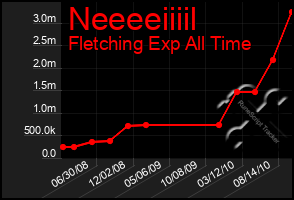 Total Graph of Neeeeiiiil