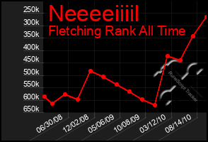 Total Graph of Neeeeiiiil