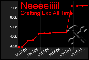 Total Graph of Neeeeiiiil