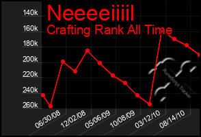 Total Graph of Neeeeiiiil