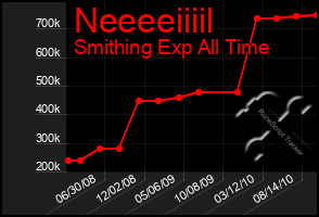 Total Graph of Neeeeiiiil