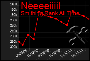 Total Graph of Neeeeiiiil