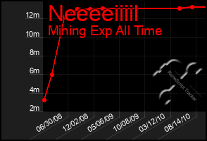 Total Graph of Neeeeiiiil