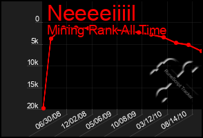 Total Graph of Neeeeiiiil