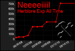 Total Graph of Neeeeiiiil