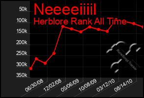 Total Graph of Neeeeiiiil