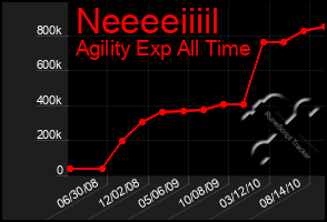 Total Graph of Neeeeiiiil