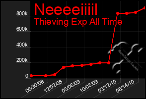 Total Graph of Neeeeiiiil