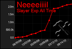 Total Graph of Neeeeiiiil