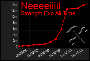 Total Graph of Neeeeiiiil