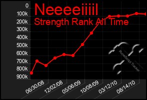 Total Graph of Neeeeiiiil