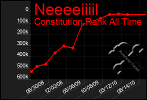 Total Graph of Neeeeiiiil