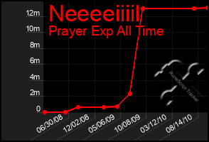 Total Graph of Neeeeiiiil