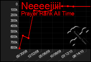 Total Graph of Neeeeiiiil
