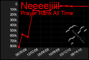 Total Graph of Neeeeiiiil