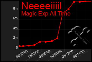 Total Graph of Neeeeiiiil