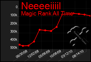 Total Graph of Neeeeiiiil