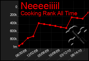 Total Graph of Neeeeiiiil