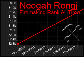 Total Graph of Neegah Rongj