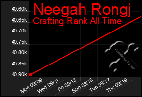 Total Graph of Neegah Rongj