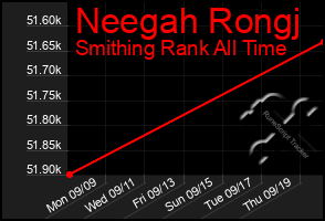 Total Graph of Neegah Rongj