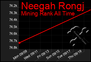 Total Graph of Neegah Rongj