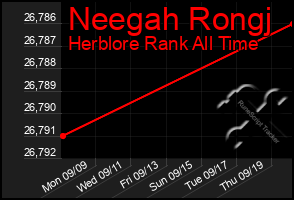 Total Graph of Neegah Rongj