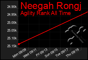 Total Graph of Neegah Rongj