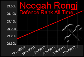 Total Graph of Neegah Rongj