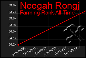 Total Graph of Neegah Rongj