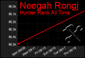 Total Graph of Neegah Rongj