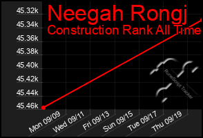 Total Graph of Neegah Rongj